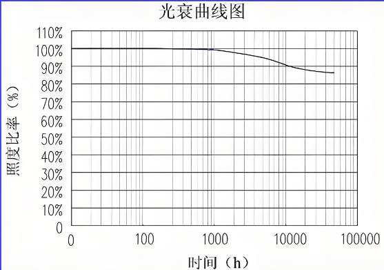 led光衰曲线?png