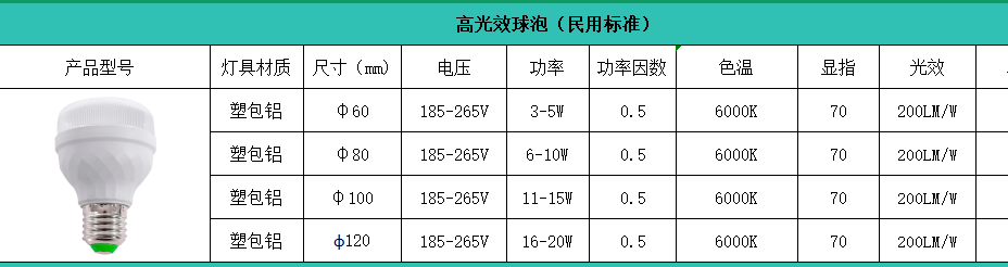 郎特高光效灯泡民用规格参数.png